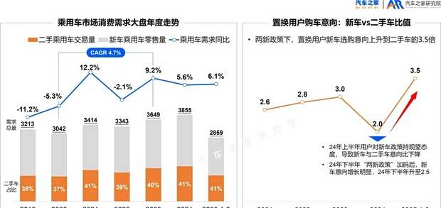 二手车市场2025：价格走低与需求分化