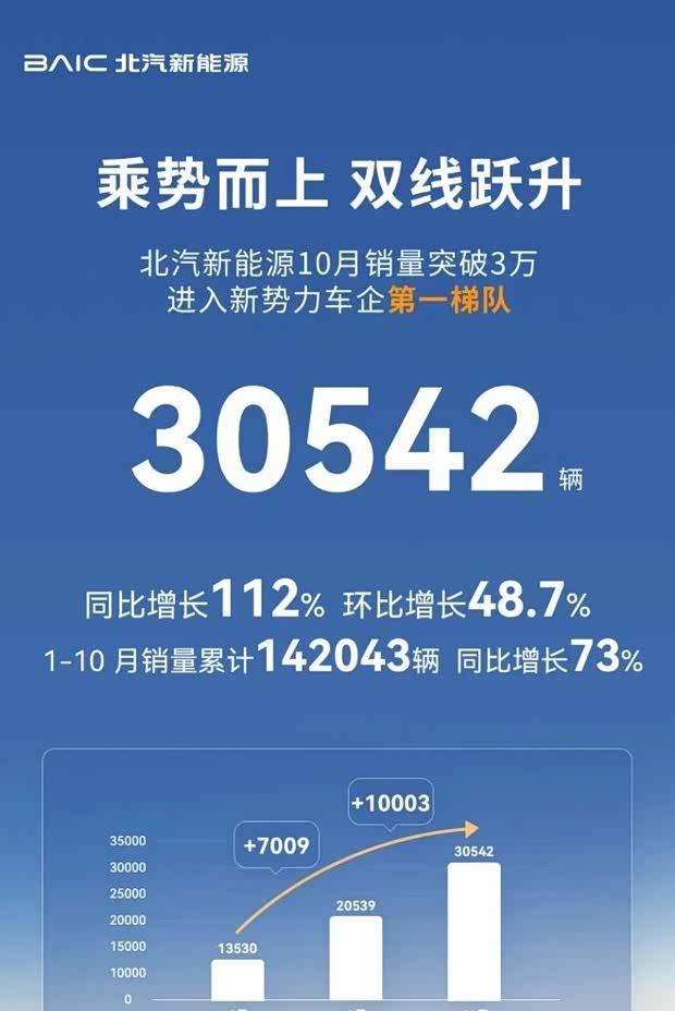 北汽新能源10月销量劲增112%，交付量超3万辆