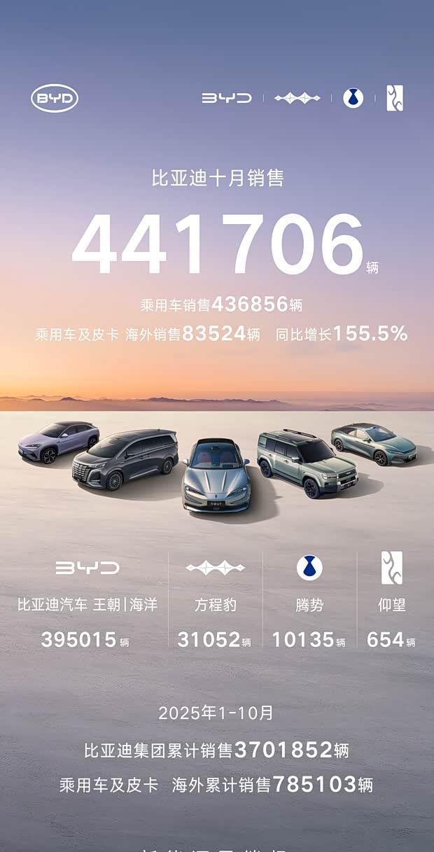 比亚迪10月销量突破44万辆 再创历史新高