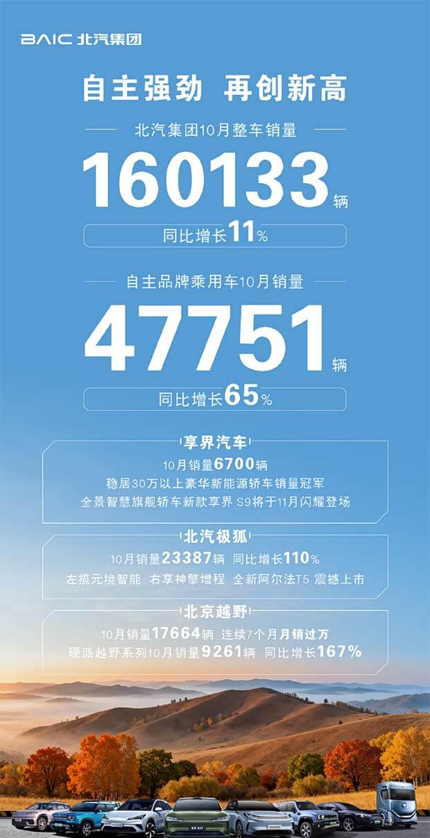 北汽集团10月销量突破16万辆，同比增长11%