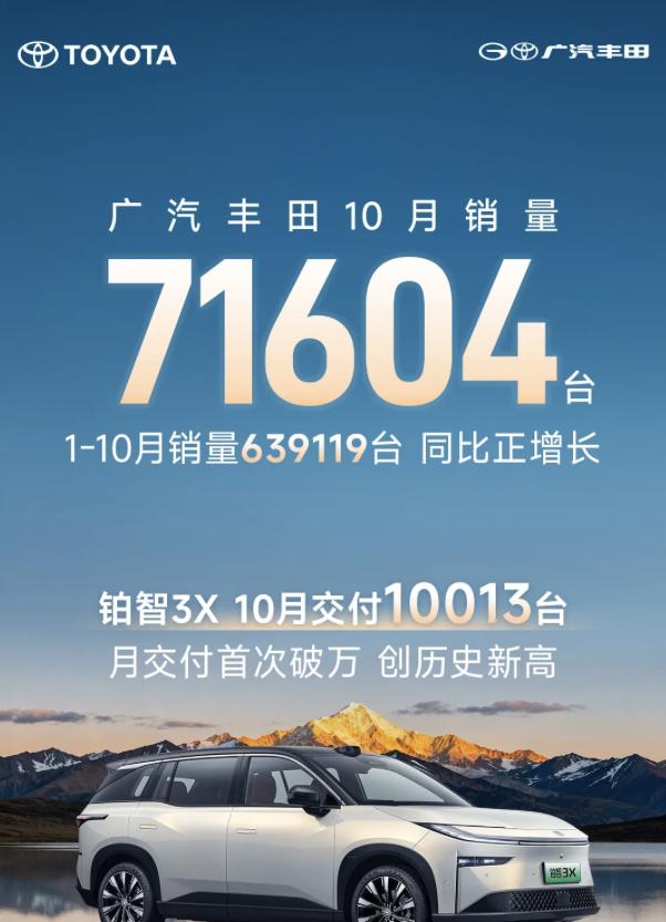 广汽丰田10月销量破7万，铂智3X交付首破万辆