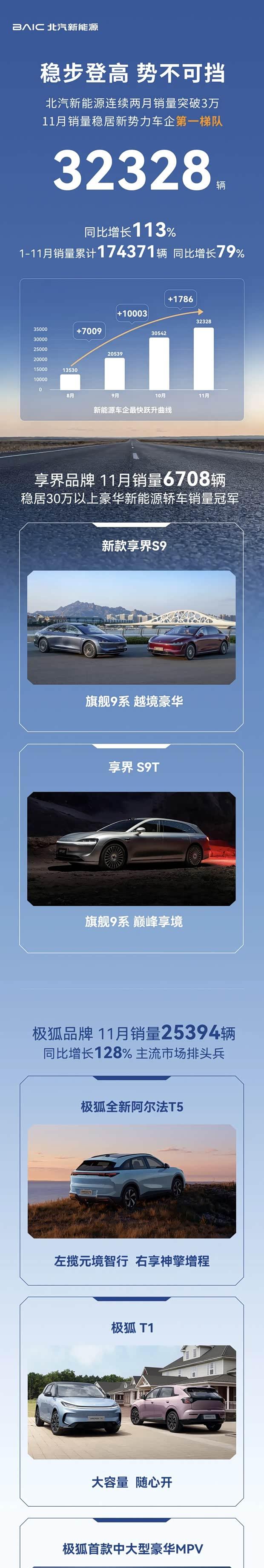 北汽新能源11月销量再破3万大关 同比激增113%