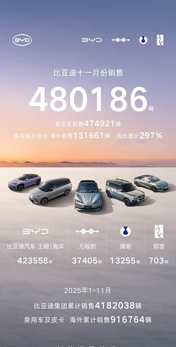 比亚迪11月销量再创新高 方程豹钛7表现亮眼