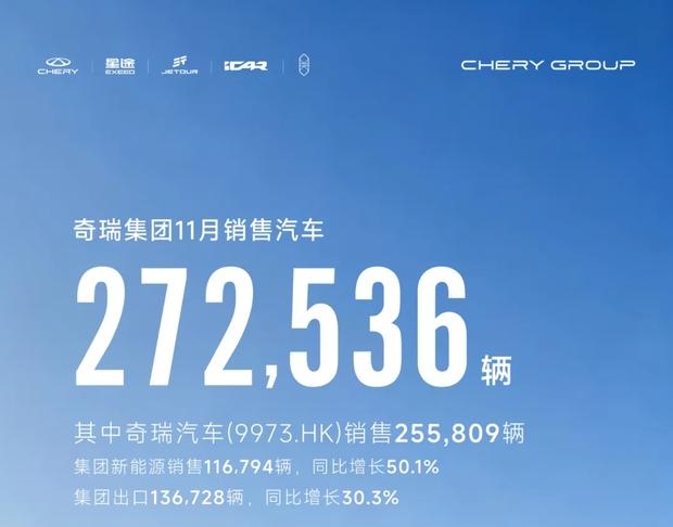 奇瑞集团1-11月销量突破256万，新能源与出口双线告捷
