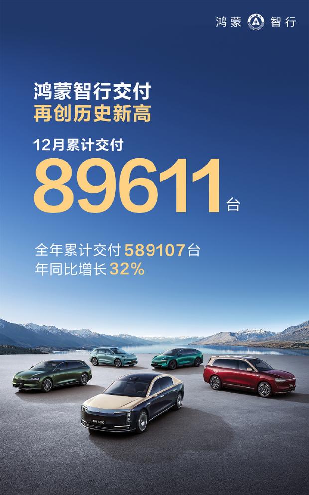 鸿蒙智行年度交付近59万台，同比劲增32%