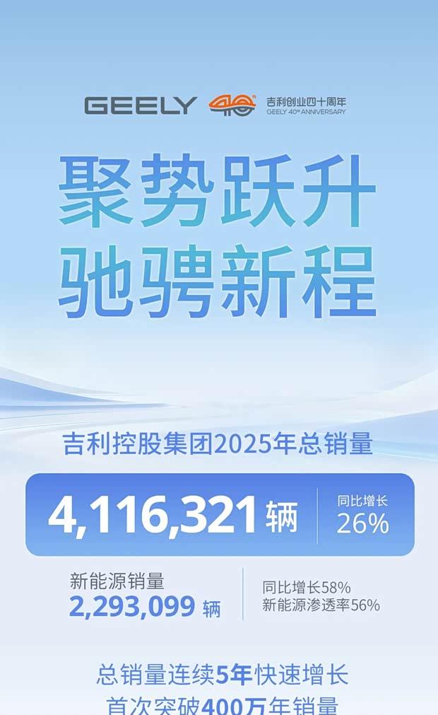 吉利控股2025年销量突破411万辆 新能源同比大涨近六成