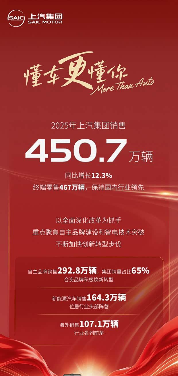上汽集团2025年销量突破450万辆 海外市场贡献超百万辆