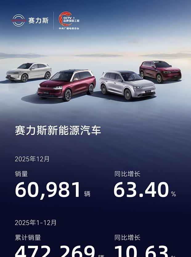 赛力斯新能源月销首破6万辆 同比激增超六成