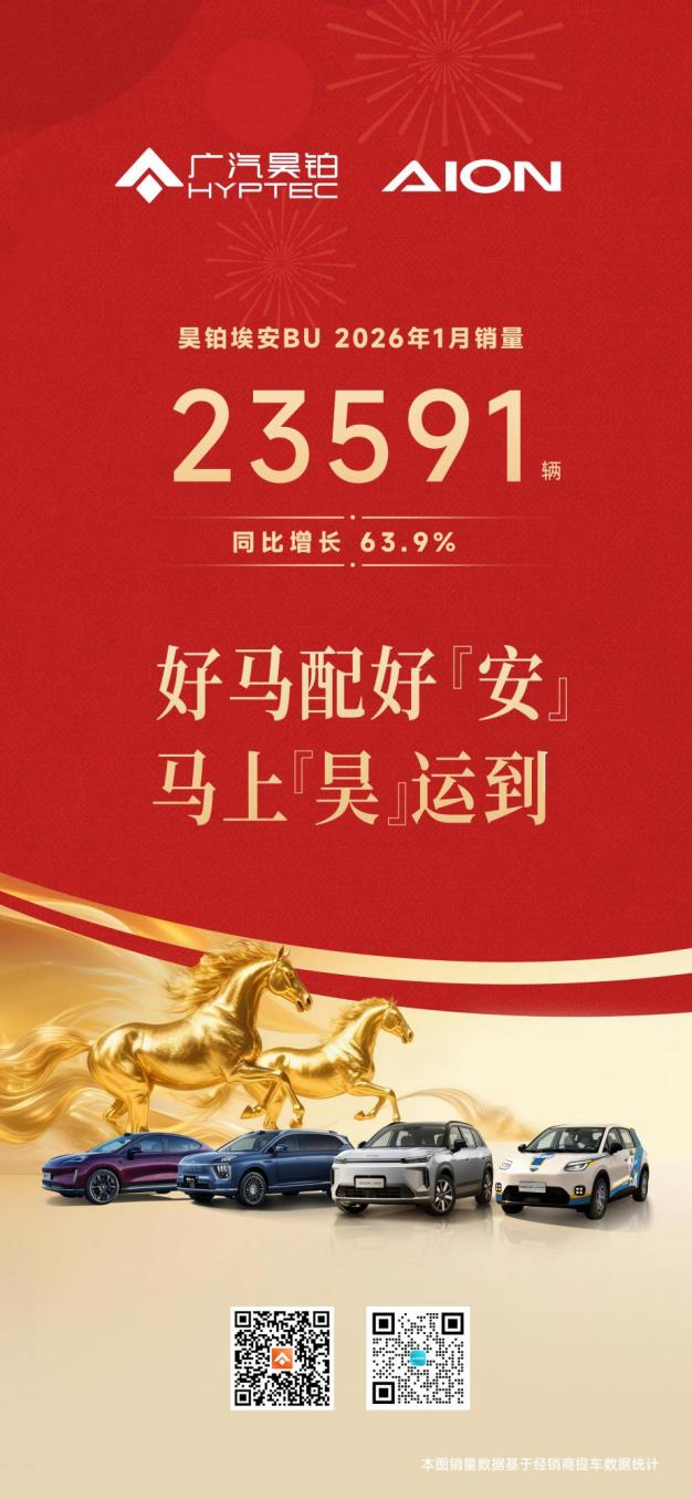 昊铂埃安BU运营持续深化，2026年1月销量同比增长63.9%