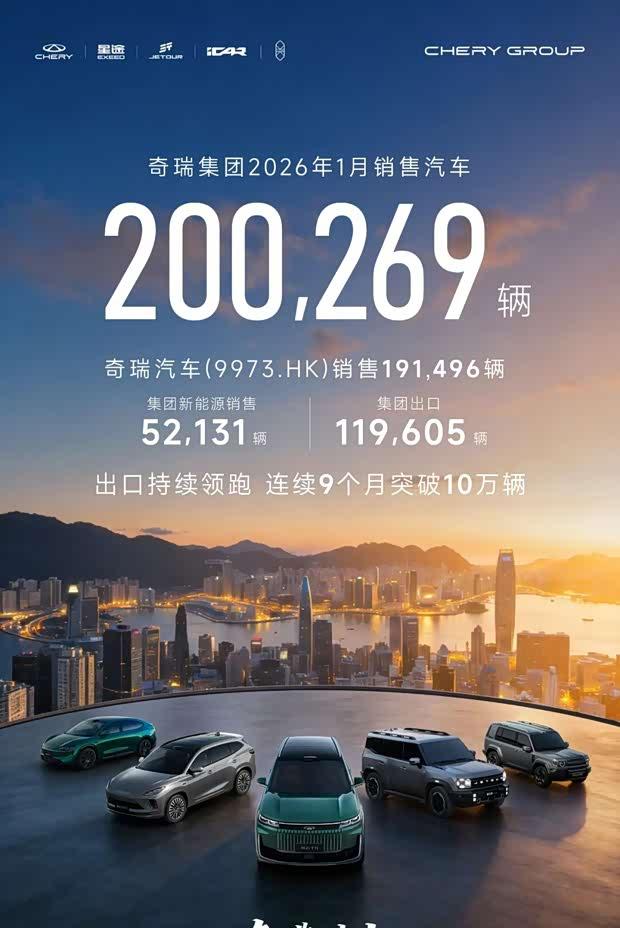 奇瑞集团1月销量突破20万 新能源与出口双线报捷