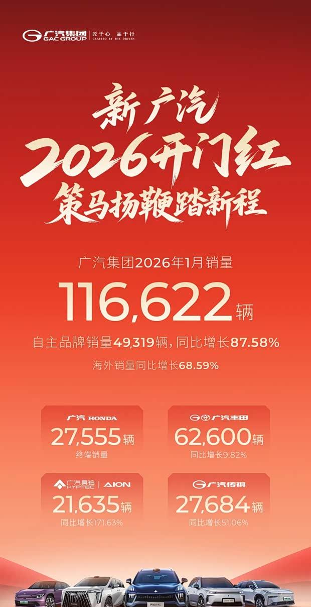 广汽集团1月销量突破11.6万辆 广汽丰田贡献超6.2万辆