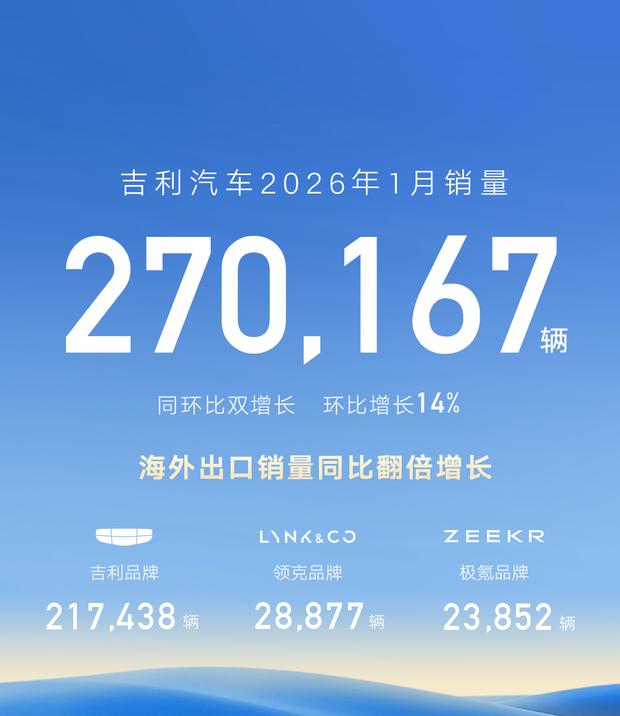 吉利汽车1月销量超27万辆 今年将密集推出混动新车