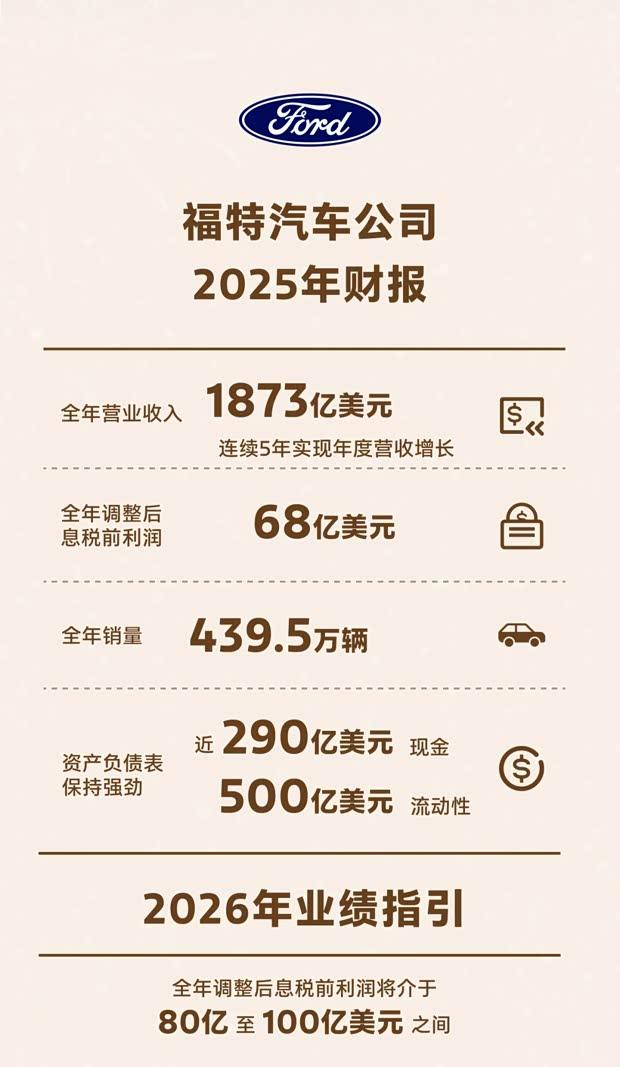 福特汽车2025财年营收创纪录 突破1800亿美元大关