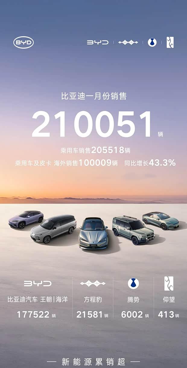 比亚迪1月销量突破21万 海外市场同比增长超四成