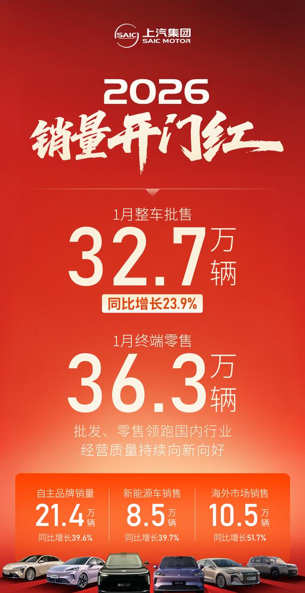 上汽集团1月销量开门红：批售超32万辆 同比增幅近24%
