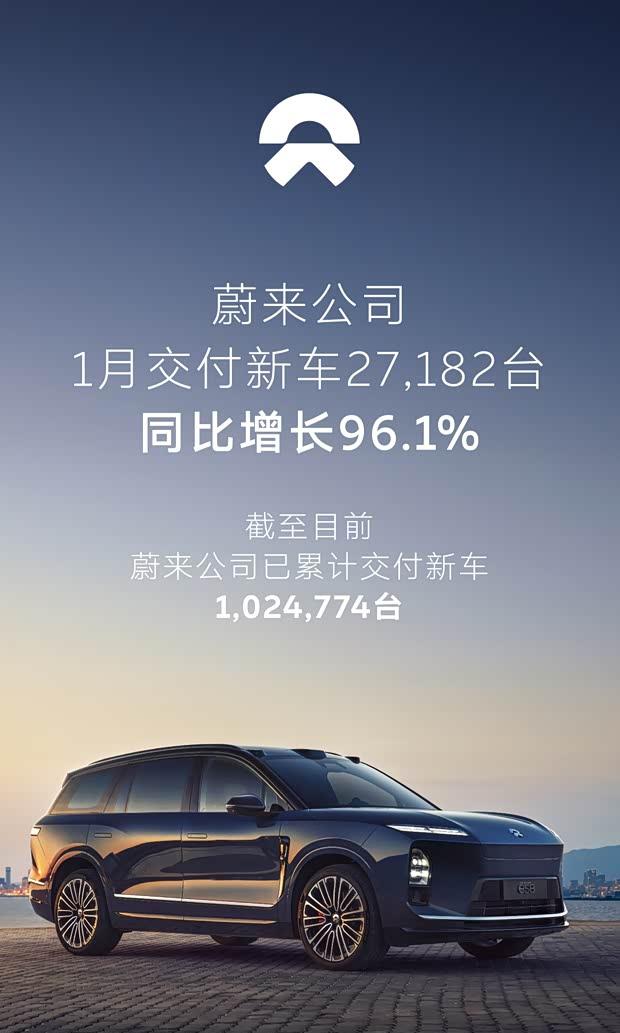 蔚来1月交付量达27182台 全系车型享7年低息政策