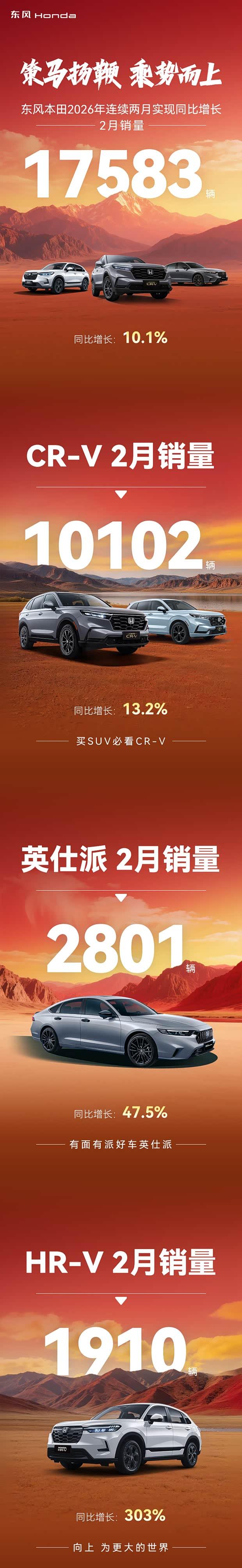 东风本田2月销量达17583辆 同比增长10.1%