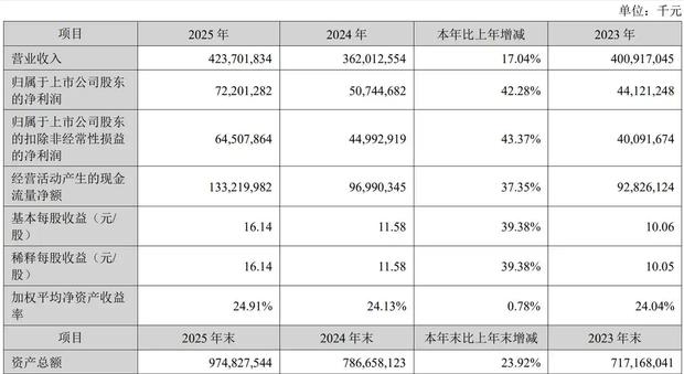 宁德时代2025年成绩单：净赚722亿，拟派现逾300亿