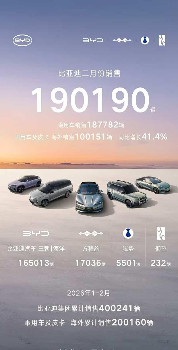 比亚迪2月销量出炉：乘用车突破18.7万辆 海外业务增长超四成