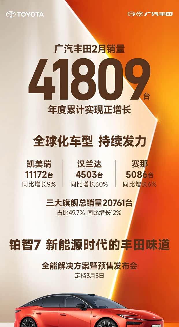 广汽丰田2月销量出炉：凯美瑞破万，汉兰达劲增30%
