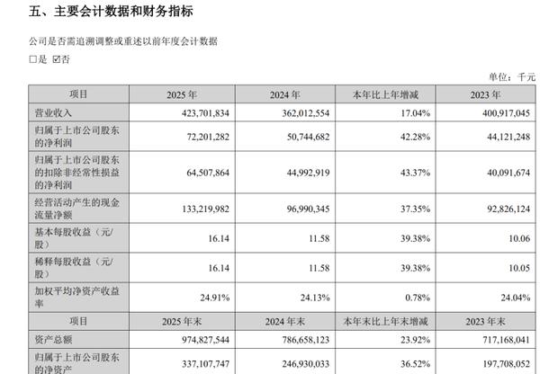 宁德时代利润大增42%背后：市占率下滑却日赚近2亿