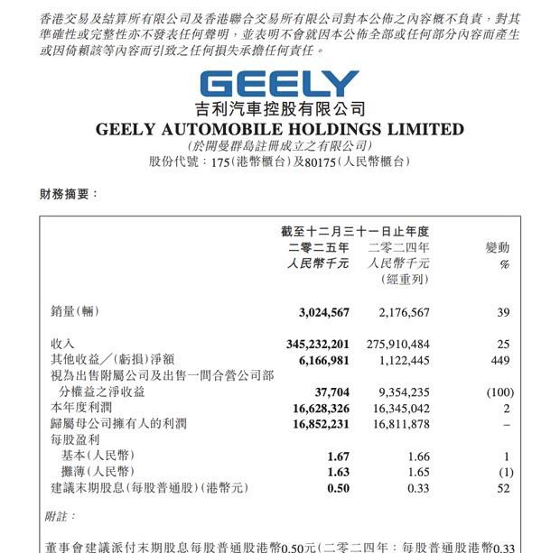 吉利汽车2025年营收突破3450亿元 核心净利润同比大增近四成