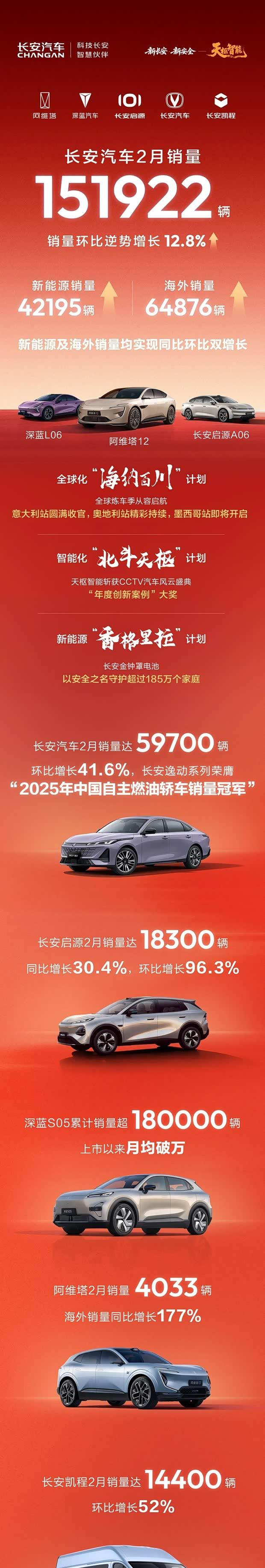 长安汽车2月销量超15万辆 新能源同比增长超33%