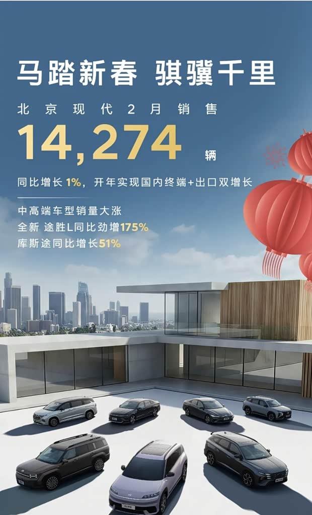 北京现代2月销量微增1%，途胜L同比大涨175%