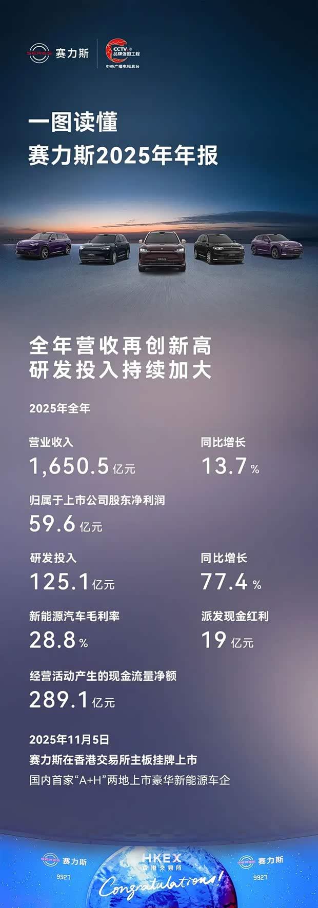赛力斯2025年营收超1650亿元 同比增长13.7%
