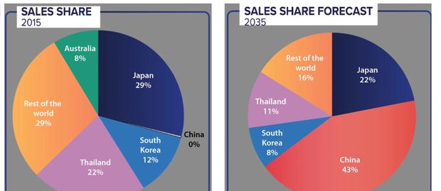 中国汽车领跑澳大利亚市场，首超日本成销量冠军