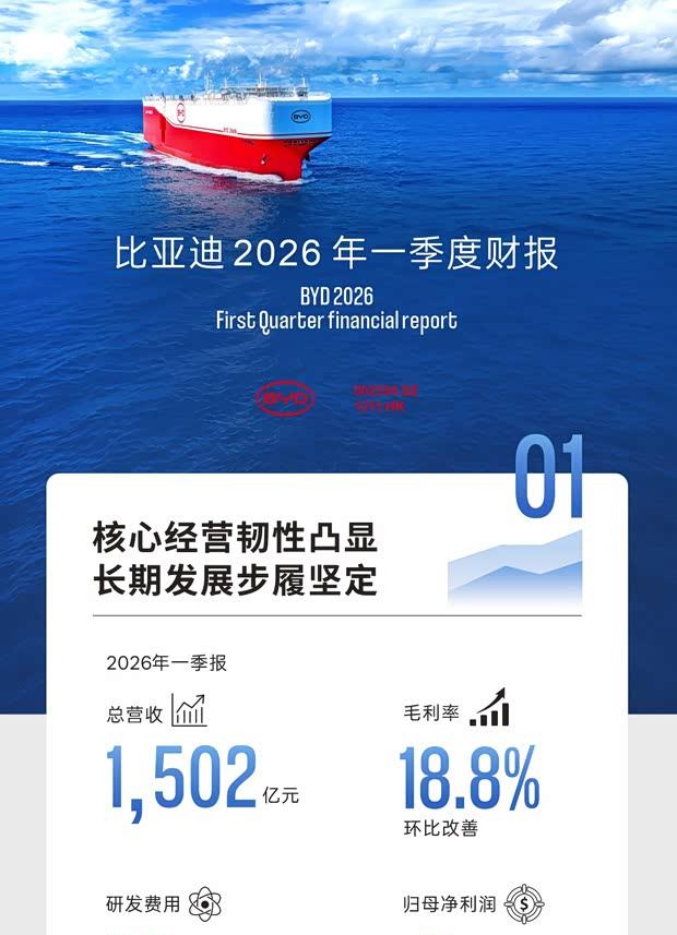比亚迪Q1财报：营收1502亿，净利41亿