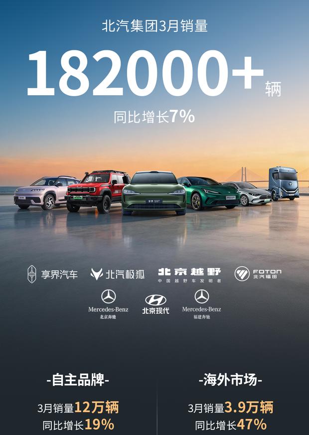 北汽集团3月销量报捷：超18.2万辆，同比增长7%
