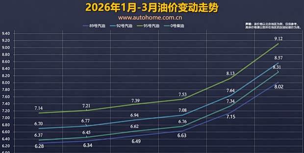 油价调整倒计时：4月7日或迎年内第六次上调