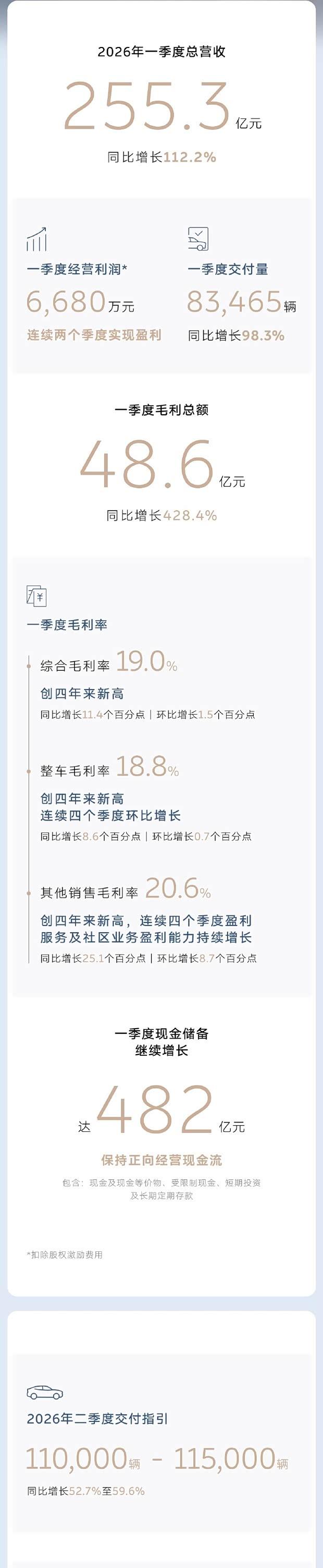 蔚来Q1营收255.3亿同比增112.2%，2026年首季报亮眼