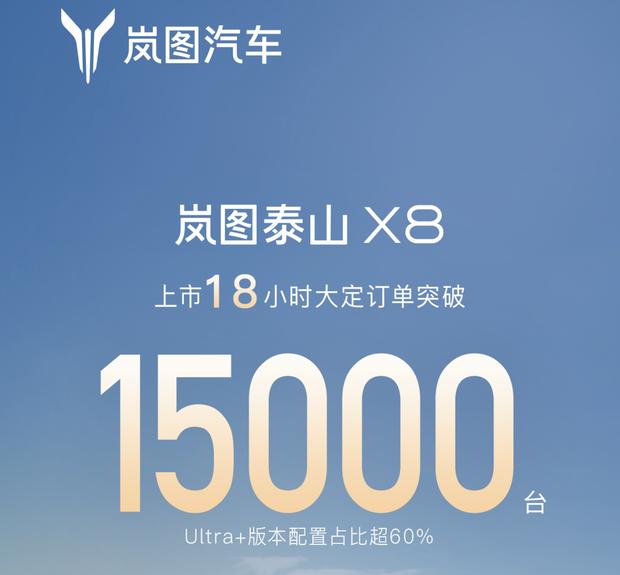 岚图泰山X8开售18小时大定破1.5万台，29.29万元起
