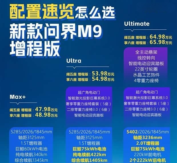 问界M9新老款对比：舒适配置才是决定你该选哪款的关键！