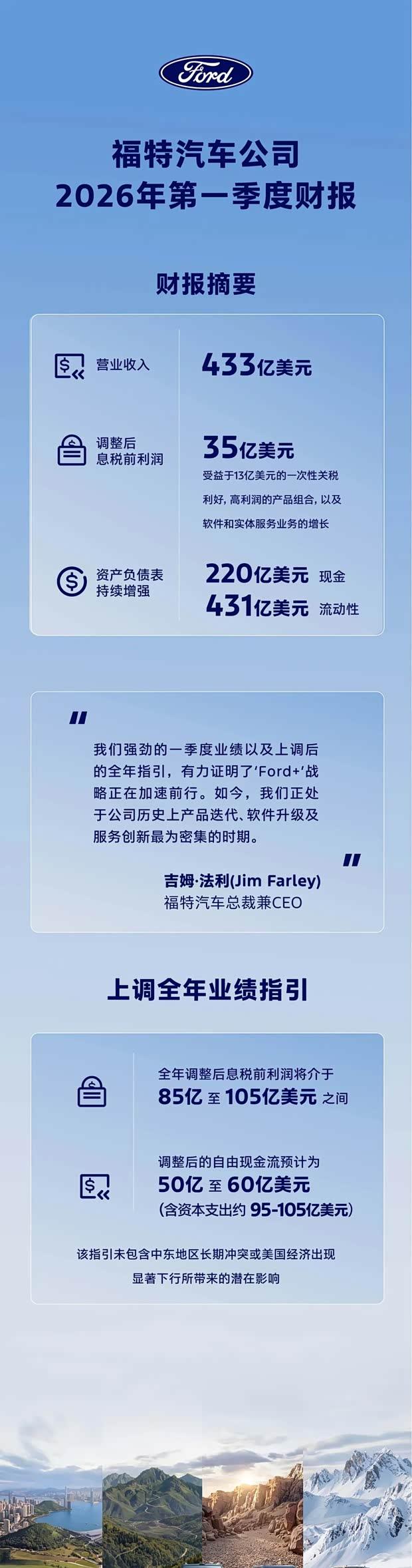 福特Q1营收433亿美元，调整后息税前利润35亿