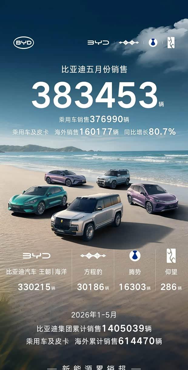 比亚迪5月海外销量破16万，再创历史新高