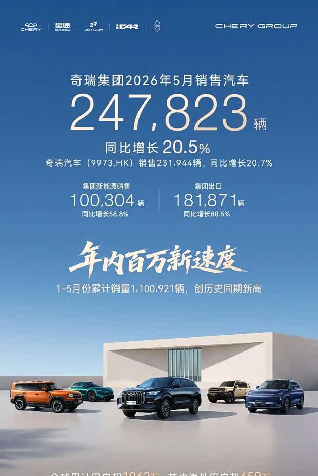 奇瑞5月销量24.8万辆创新高，海外出口18.2万破纪录