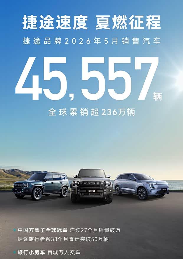 捷途5月销量出炉：全球狂卖23.6万辆，单月突破45557台