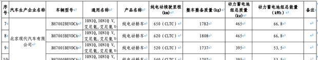 北京现代IONIQ V入围减免购置税名单，CLTC纯电续航达650公里