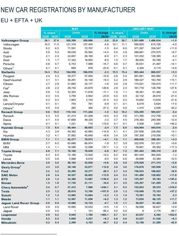 欧洲车市里程碑：5月纯电首超油车，中国品牌市占率破10%