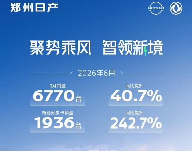 郑州日产6月销量6770辆，同比增长40.7%
