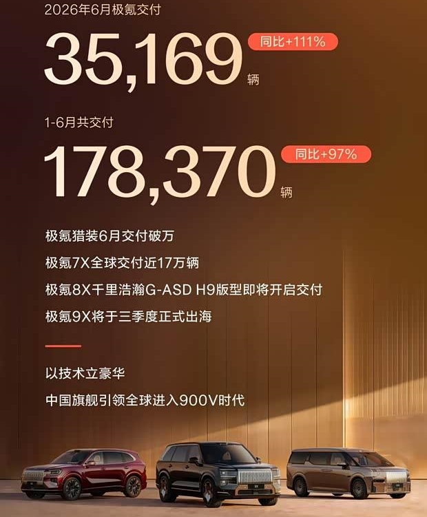 极氪6月交付量同比翻倍达35169辆，上半年累计交付178370辆