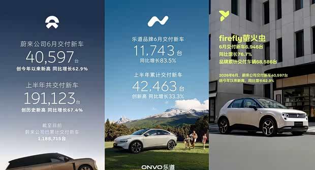 蔚来6月交付超4万台，半年累计近20万辆创纪录