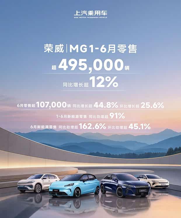 上汽乘用车半年销量破49.5万，6月单月超10.7万辆