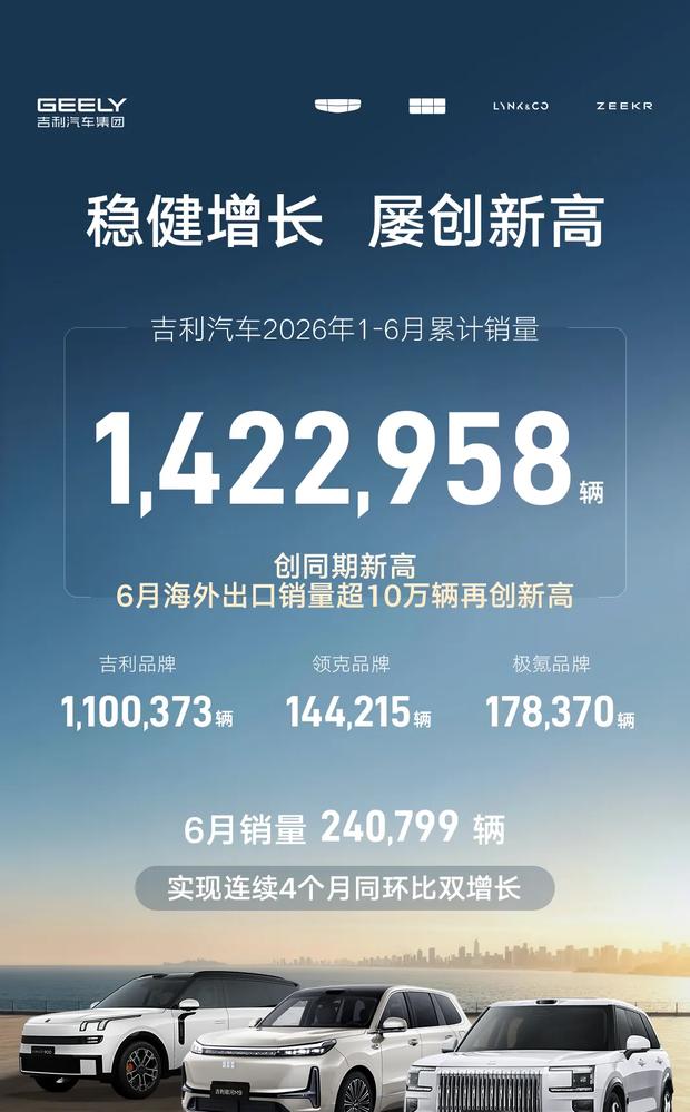 吉利上半年销量创新高：新能源与出口双双破纪录