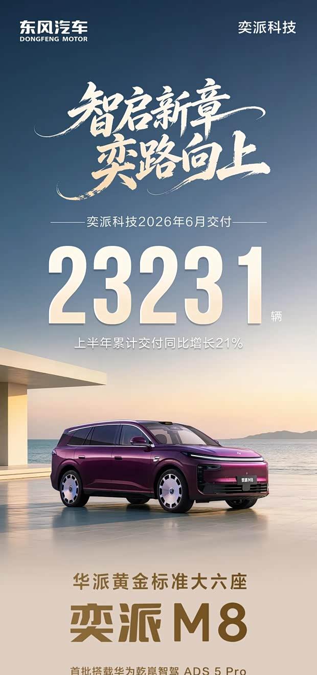 奕派科技6月交付2.3万辆 M8预售19.98万起三季度上市