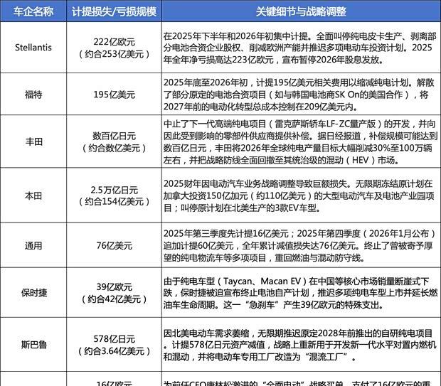 全球汽车巨头“逃回”燃油车：宁亏千亿不造电动？