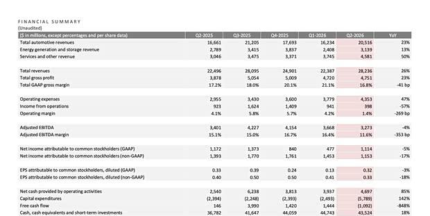 特斯拉二季度净利滑坡，人形机器人量产加速